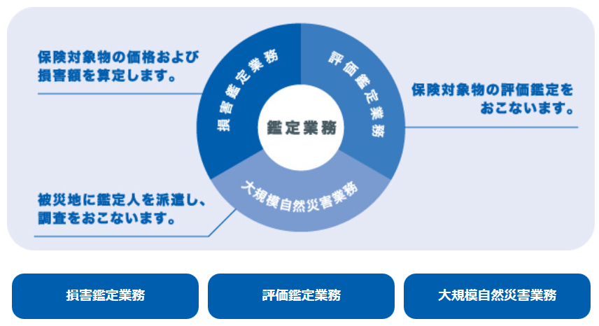 三和鑑定事務所