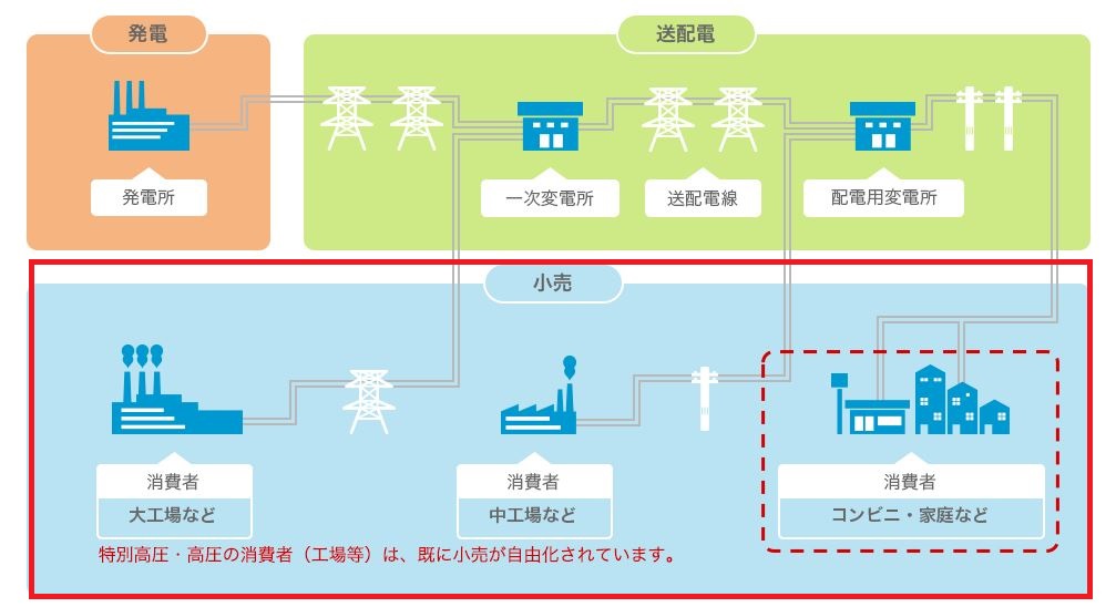 電力販売ビジネスモデル