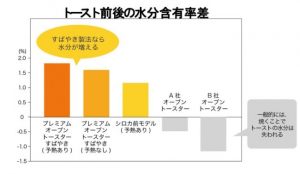 トースター水分量