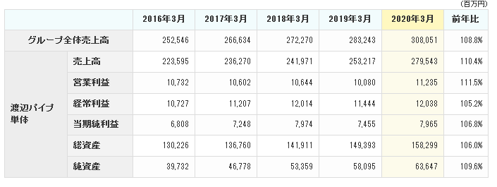 渡辺パイプの業績推移