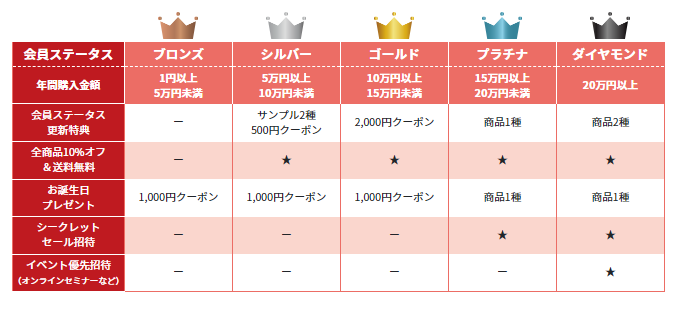 会員ステータス