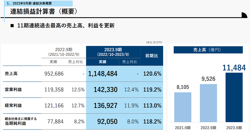 オープンハウスの売上高