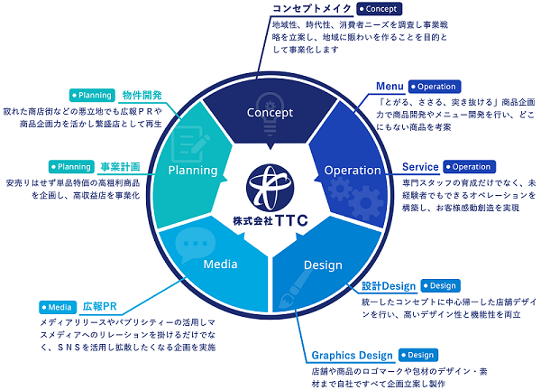 道の駅や熱海プリンを手掛ける株式会社TTCとは？会社概要をチェック