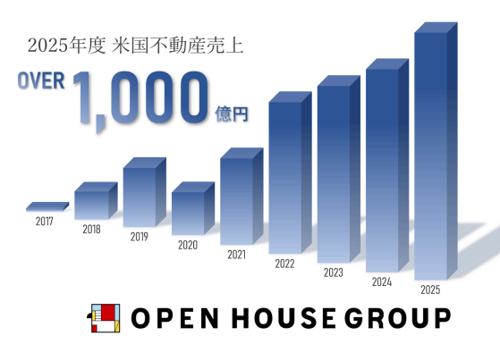 2025年度の米国不動産売上が1,000億円を達成!