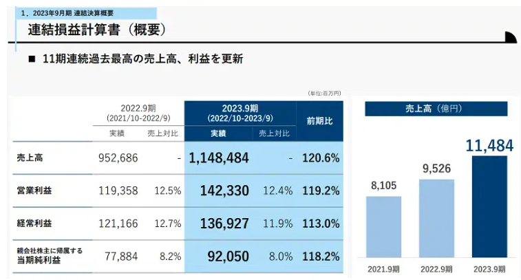 オープンハウスが売上高1兆円を達成